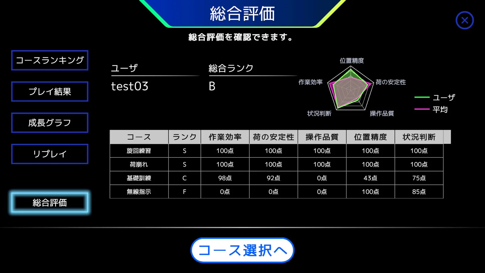 総合ランクとコース別の評価を示す総合評価の画面